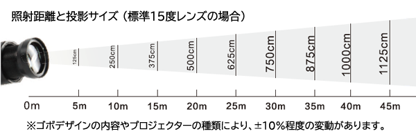 ゴボ照射例